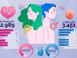 Jumlah PNS di Kabupaten Pamekasan Menurut Jabatan dan Jenis Kelamin Tahun 2022